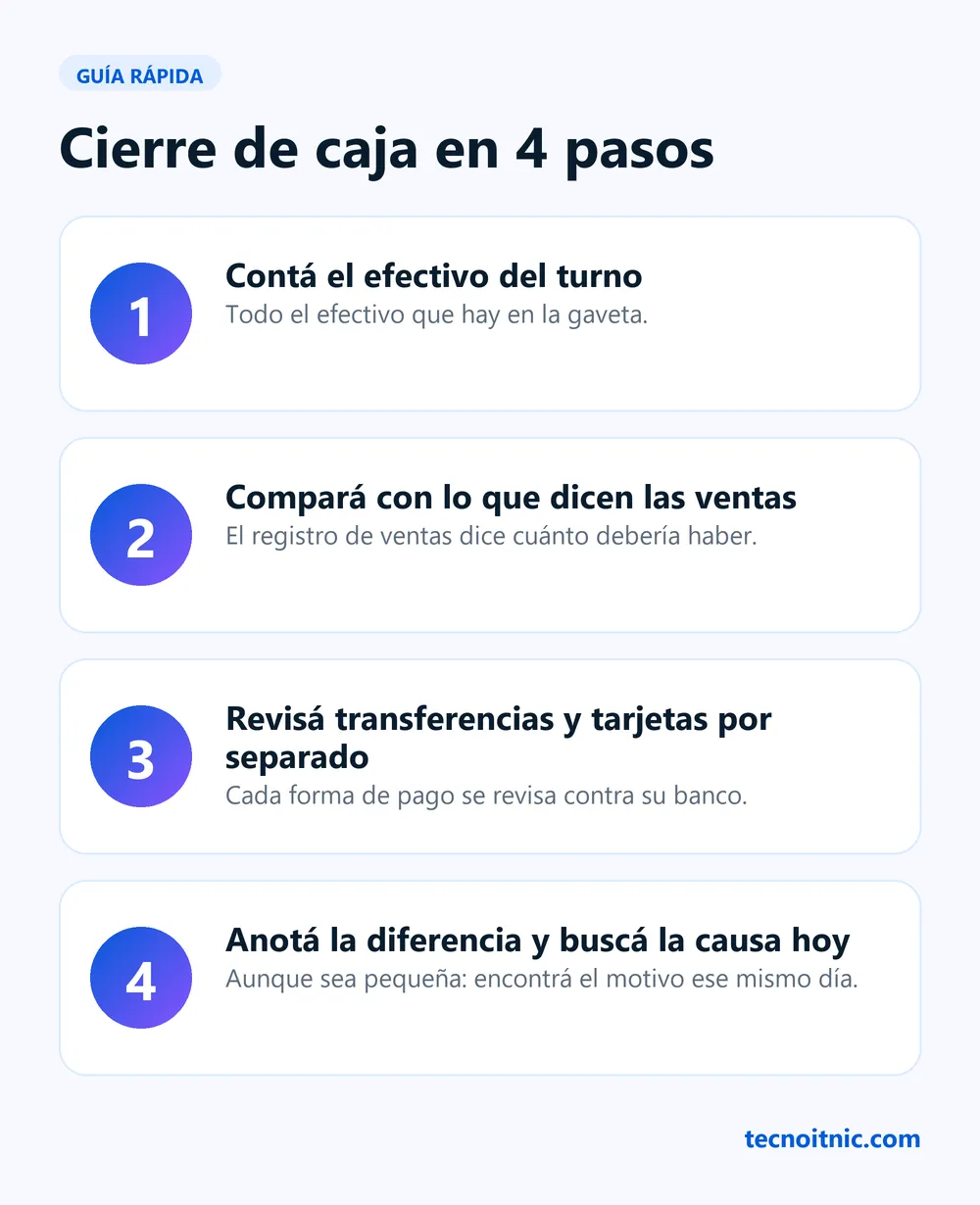Infografía: cierre de caja en 4 pasos. Contá el efectivo, compará con las ventas, revisá transferencias y tarjetas por separado, anotá la diferencia y buscá la causa hoy